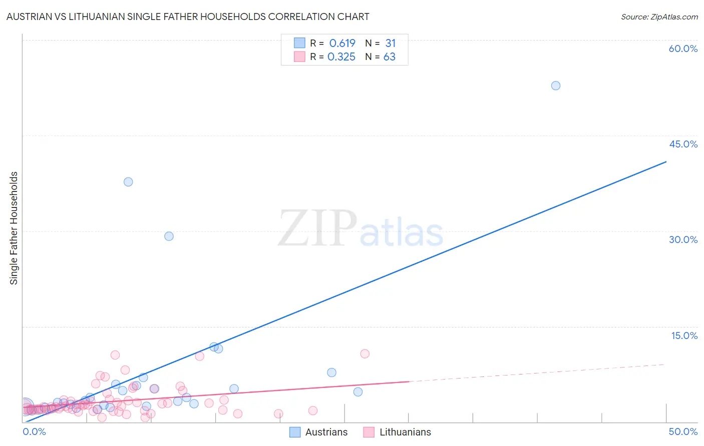 Austrian vs Lithuanian Single Father Households