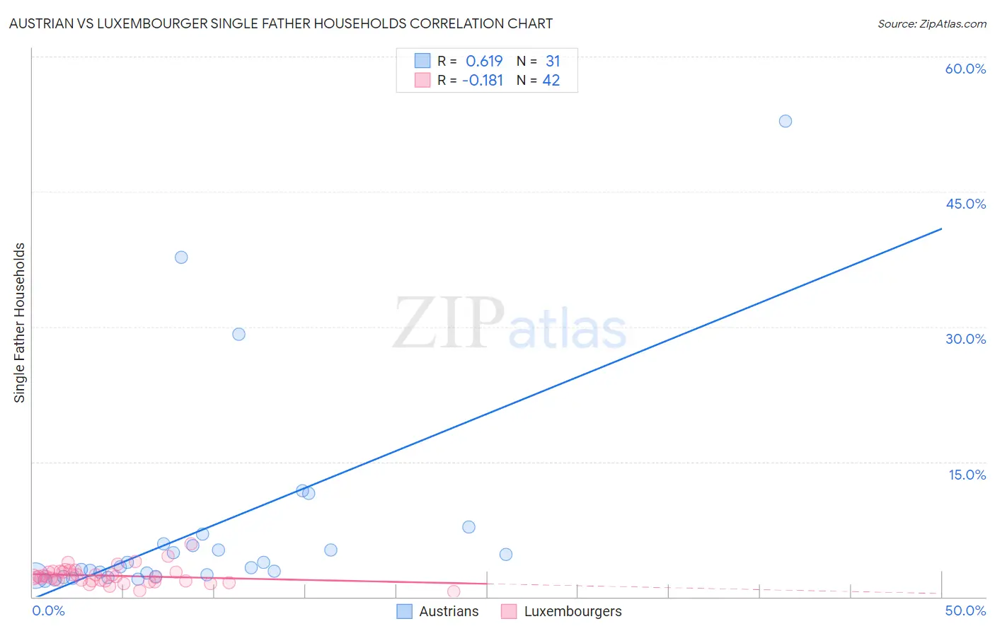 Austrian vs Luxembourger Single Father Households