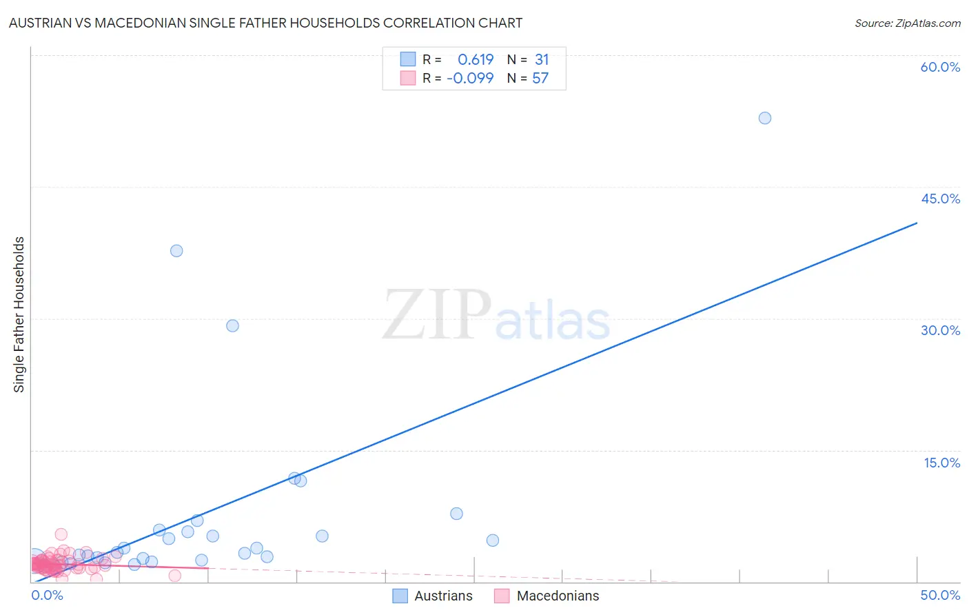 Austrian vs Macedonian Single Father Households