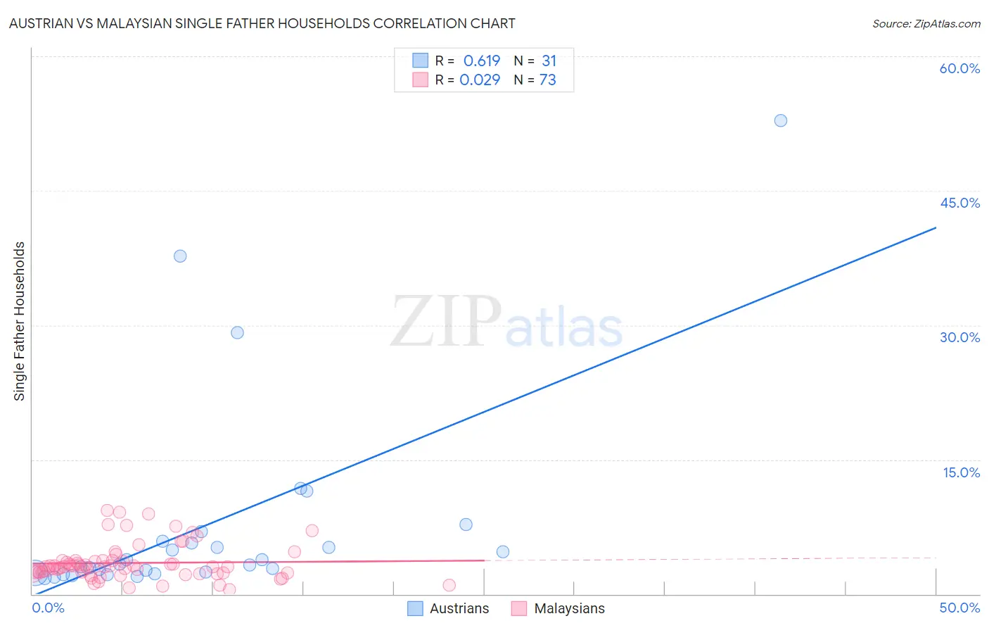 Austrian vs Malaysian Single Father Households