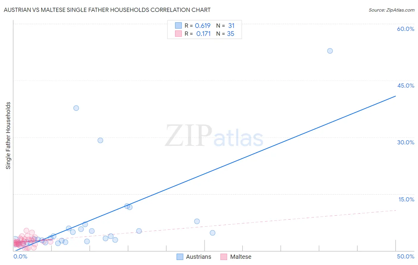 Austrian vs Maltese Single Father Households