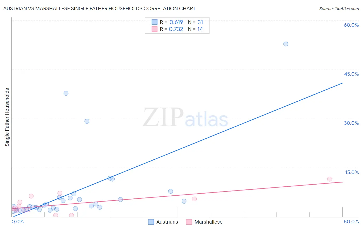 Austrian vs Marshallese Single Father Households