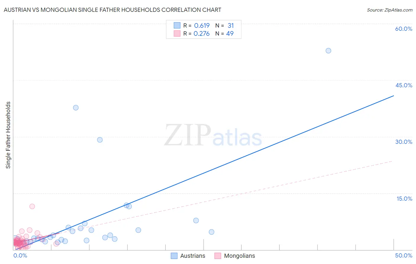 Austrian vs Mongolian Single Father Households