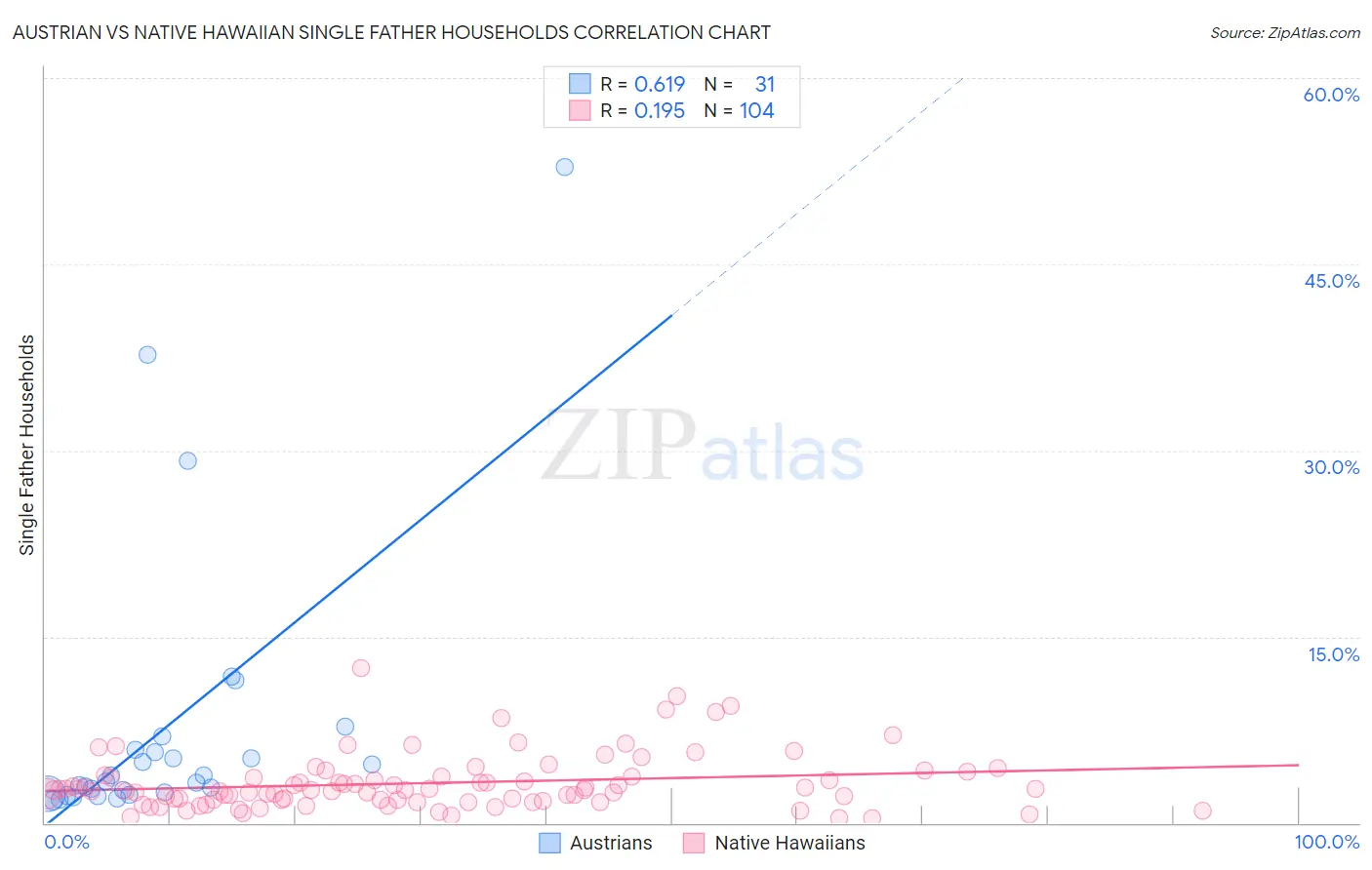 Austrian vs Native Hawaiian Single Father Households