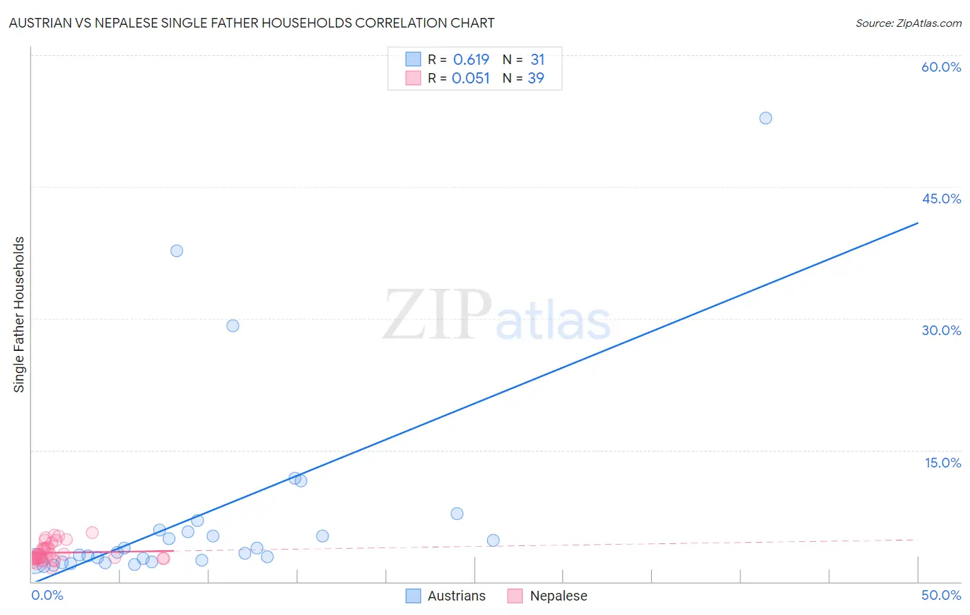 Austrian vs Nepalese Single Father Households