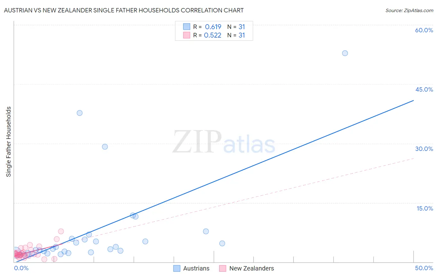 Austrian vs New Zealander Single Father Households