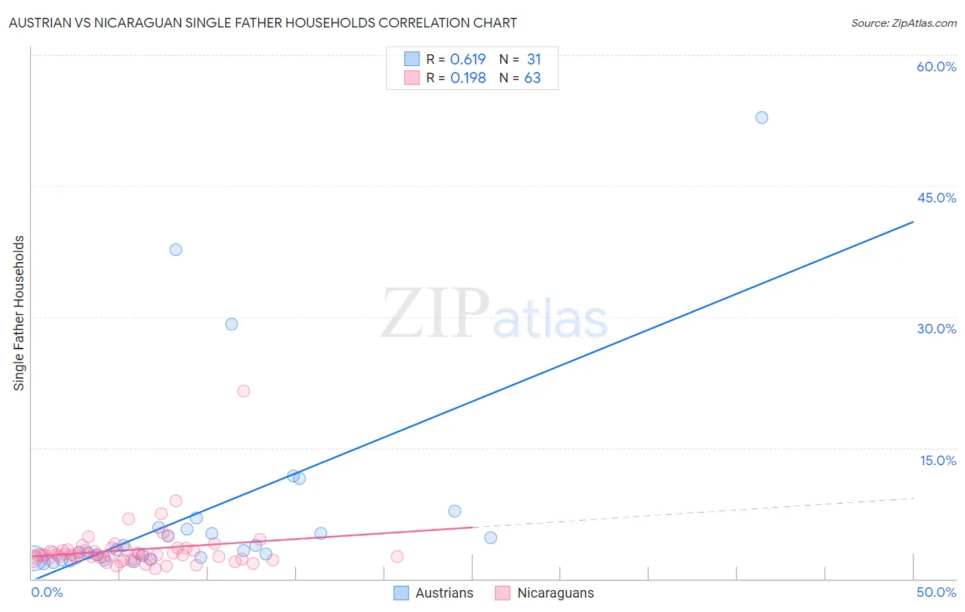 Austrian vs Nicaraguan Single Father Households