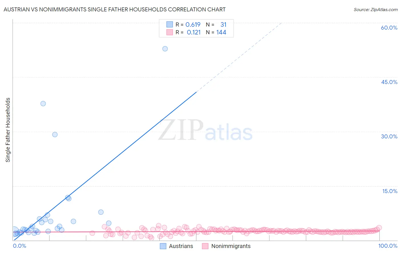 Austrian vs Nonimmigrants Single Father Households