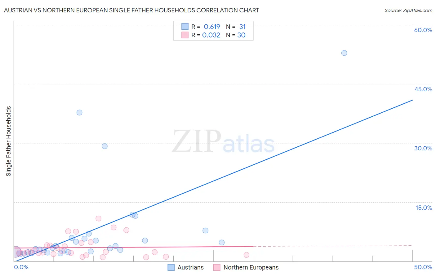 Austrian vs Northern European Single Father Households