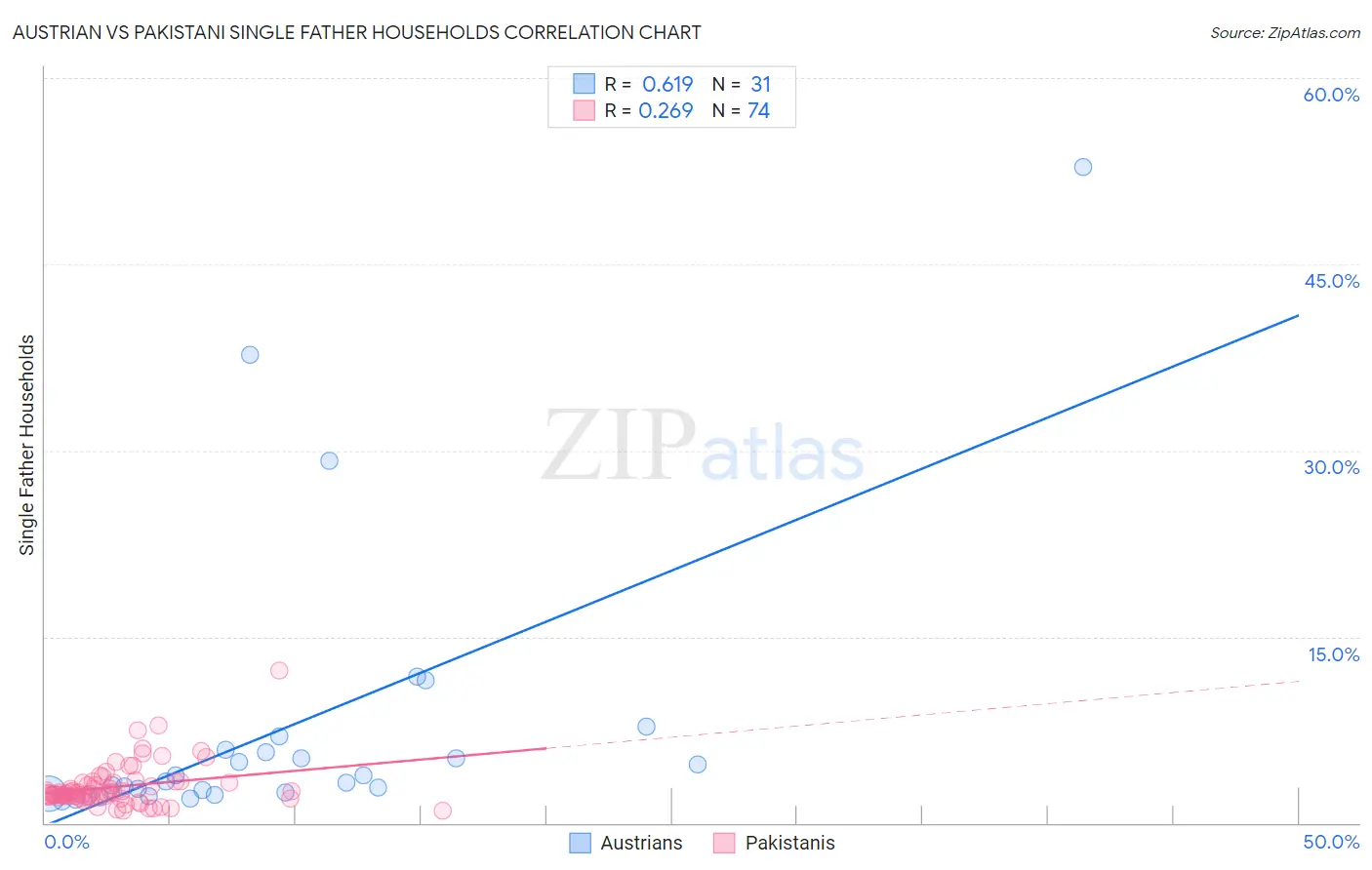 Austrian vs Pakistani Single Father Households