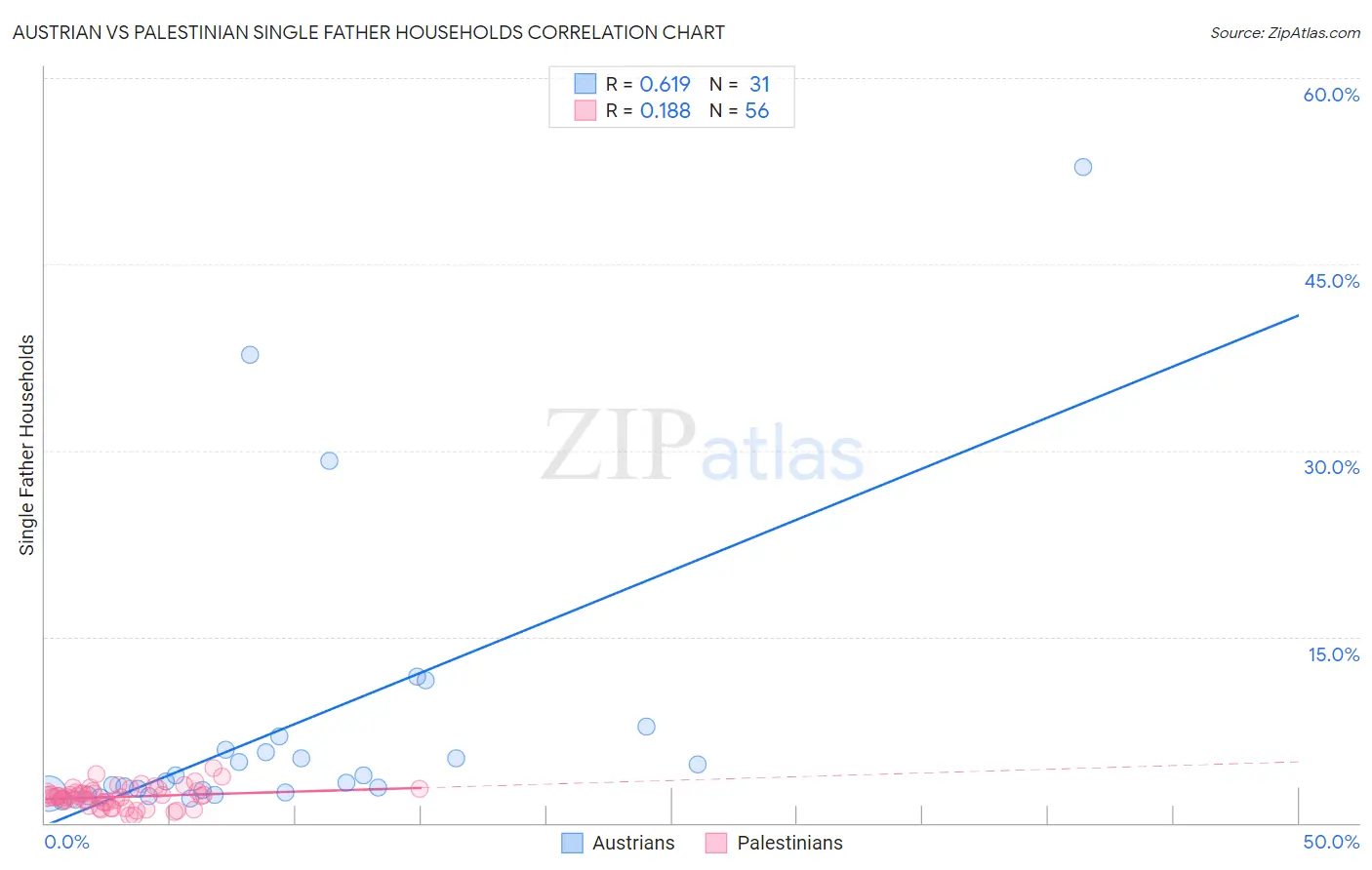 Austrian vs Palestinian Single Father Households