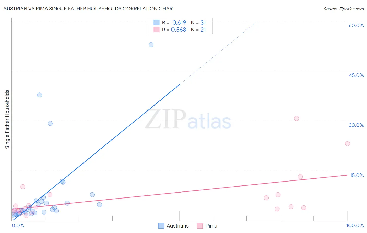 Austrian vs Pima Single Father Households