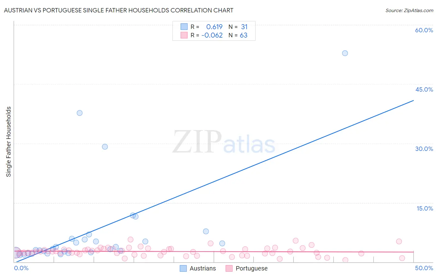 Austrian vs Portuguese Single Father Households