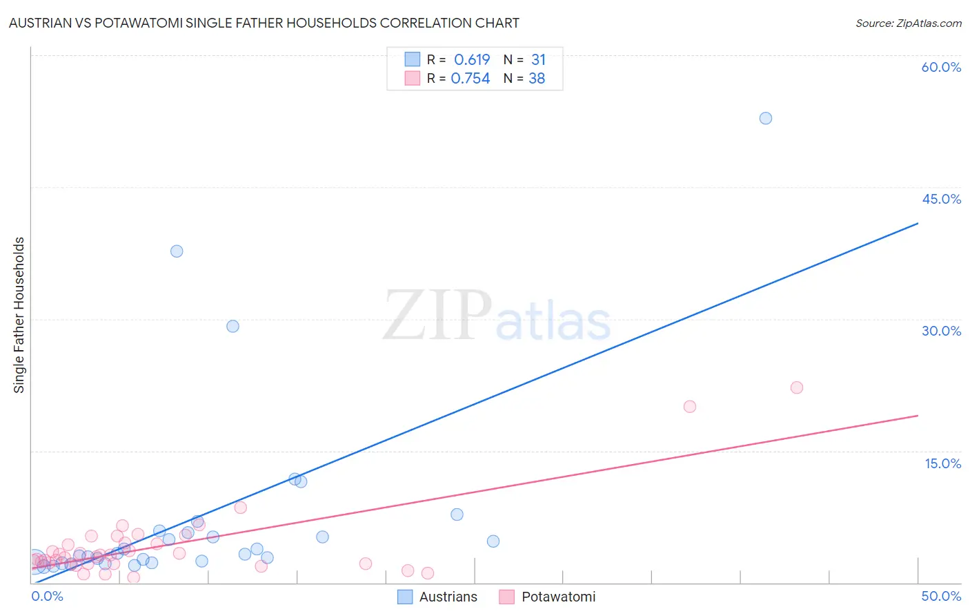 Austrian vs Potawatomi Single Father Households