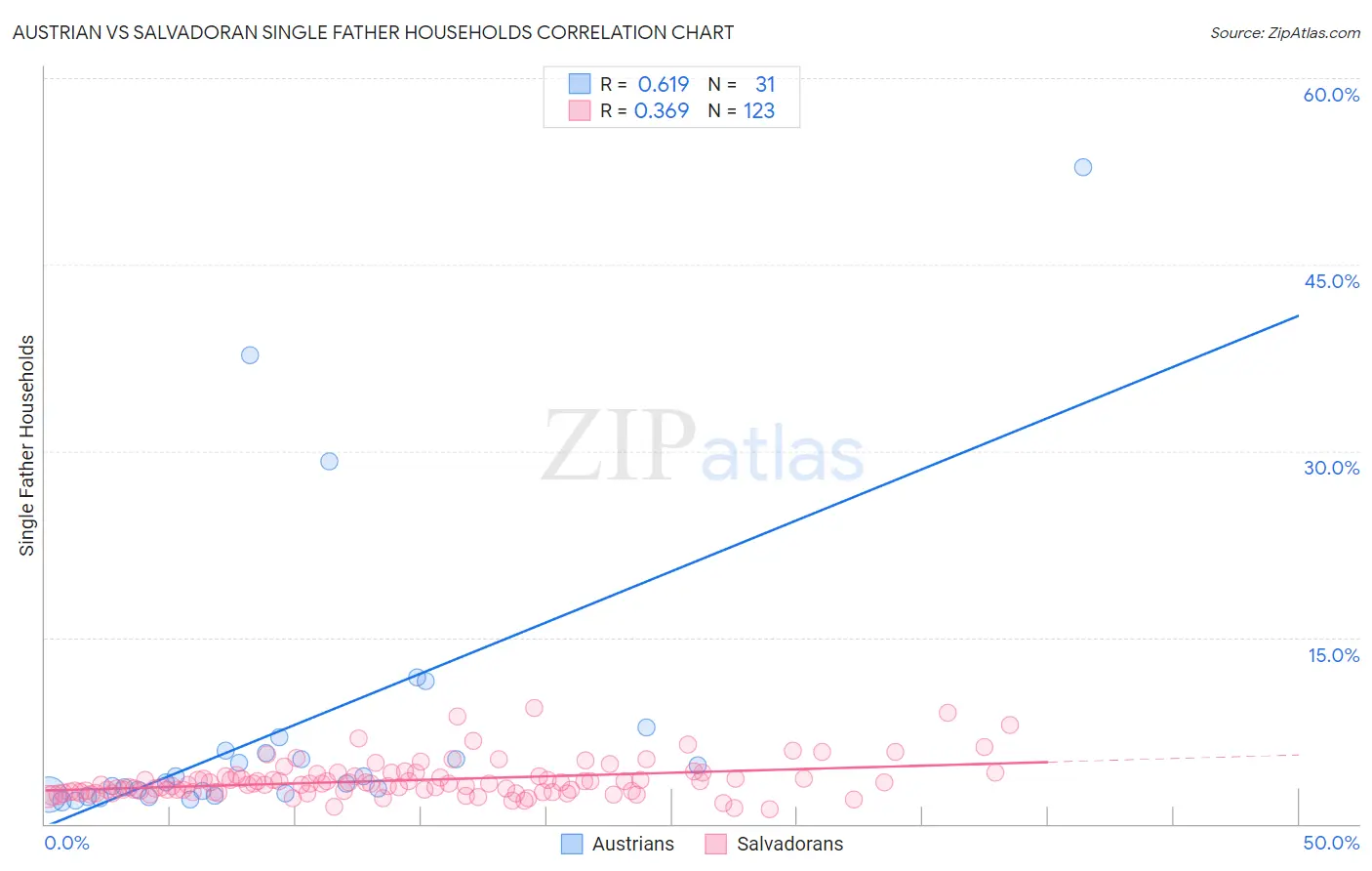 Austrian vs Salvadoran Single Father Households