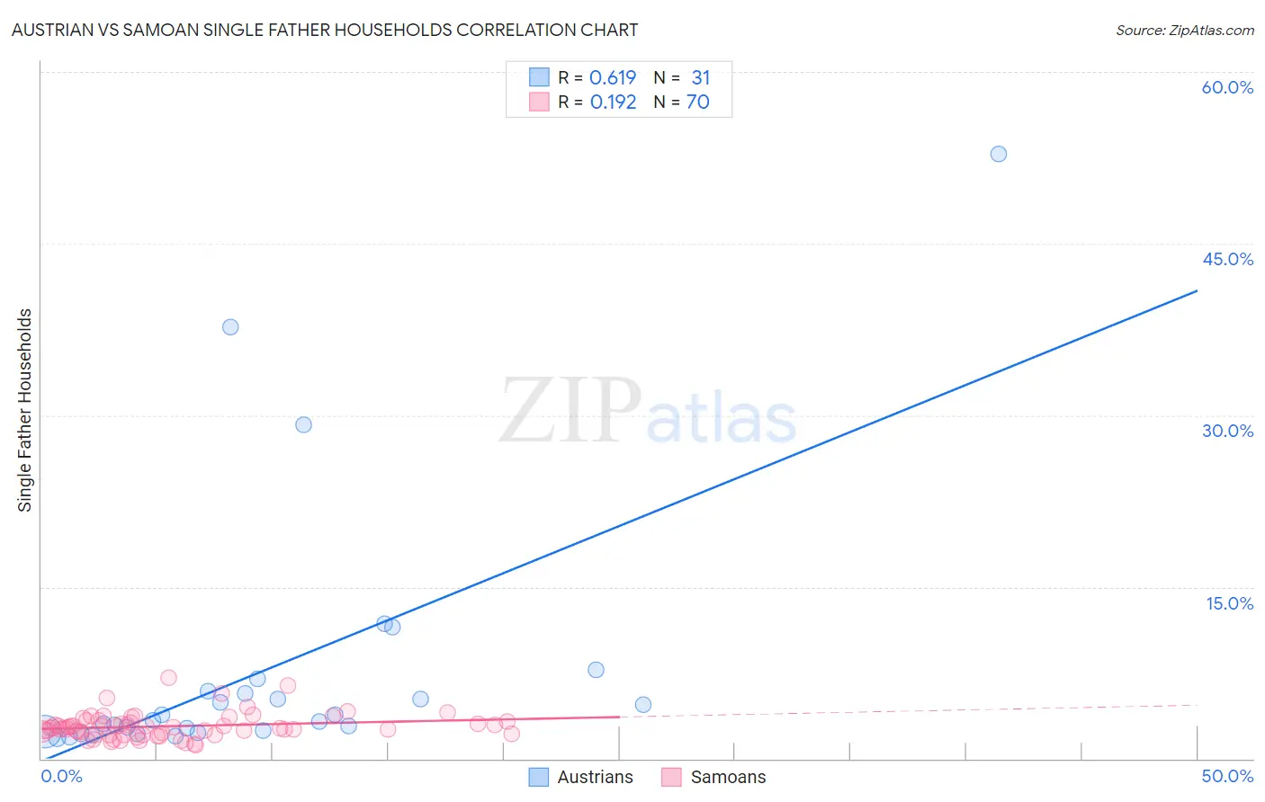 Austrian vs Samoan Single Father Households