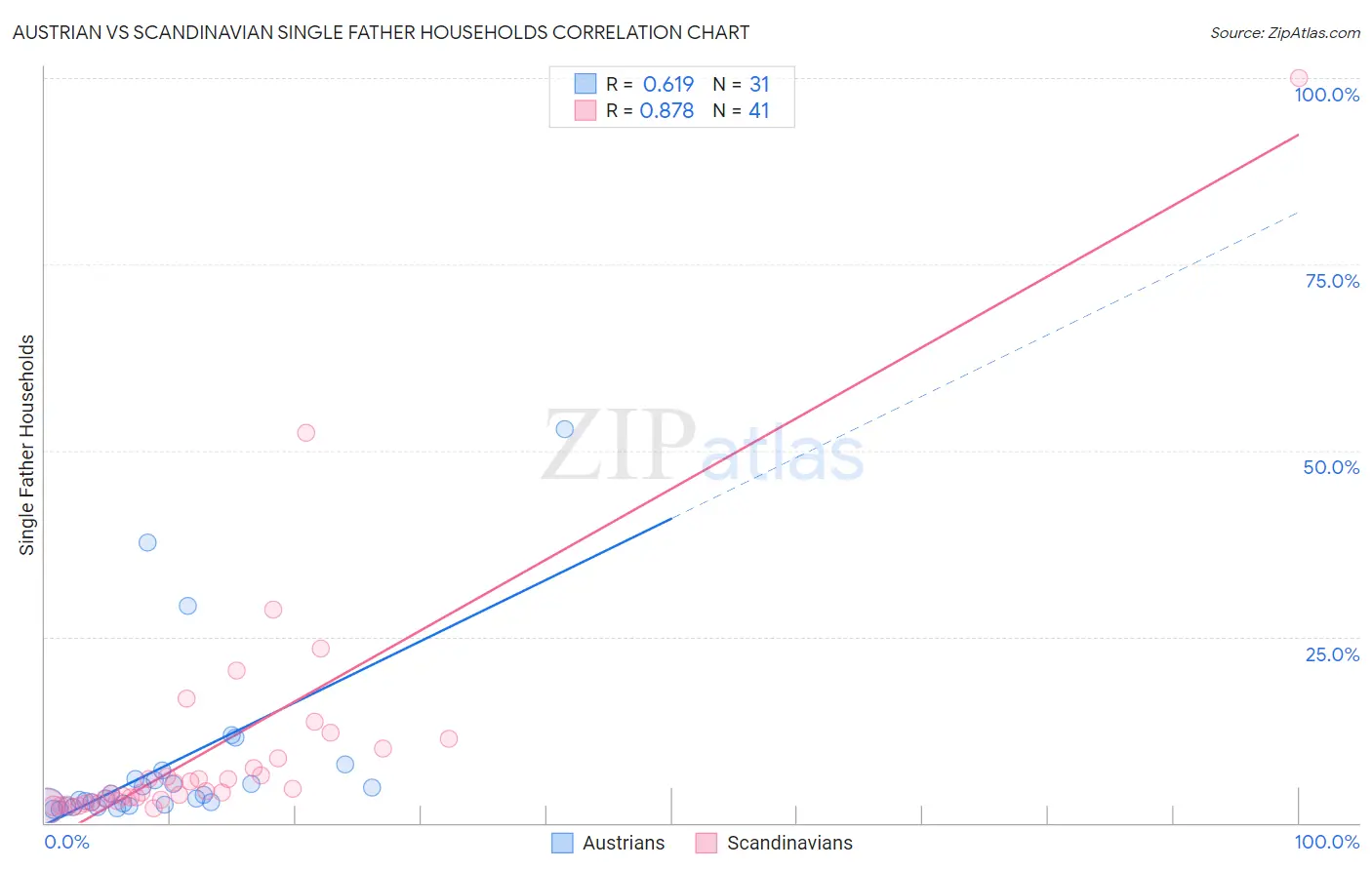 Austrian vs Scandinavian Single Father Households