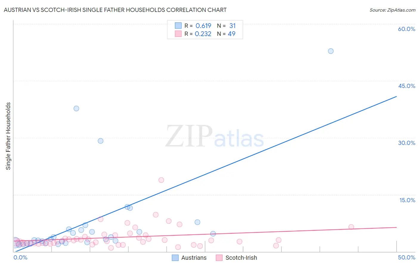 Austrian vs Scotch-Irish Single Father Households