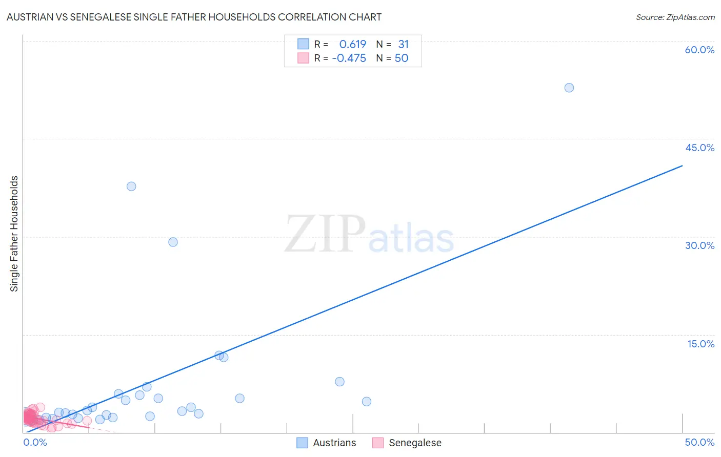 Austrian vs Senegalese Single Father Households