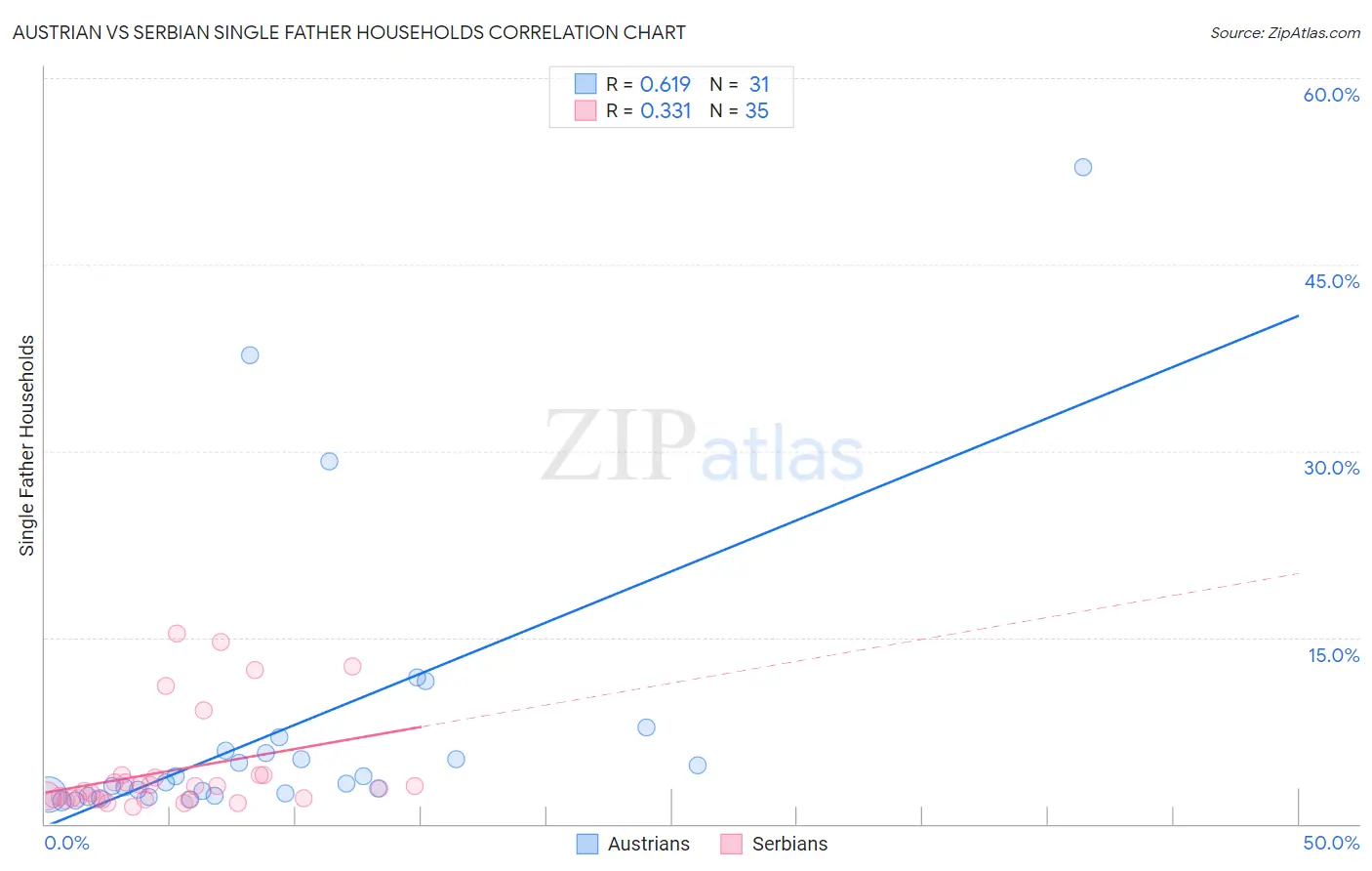 Austrian vs Serbian Single Father Households