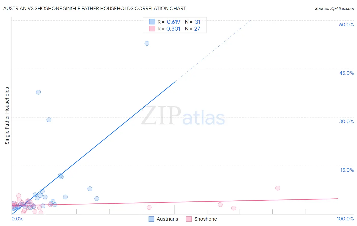 Austrian vs Shoshone Single Father Households