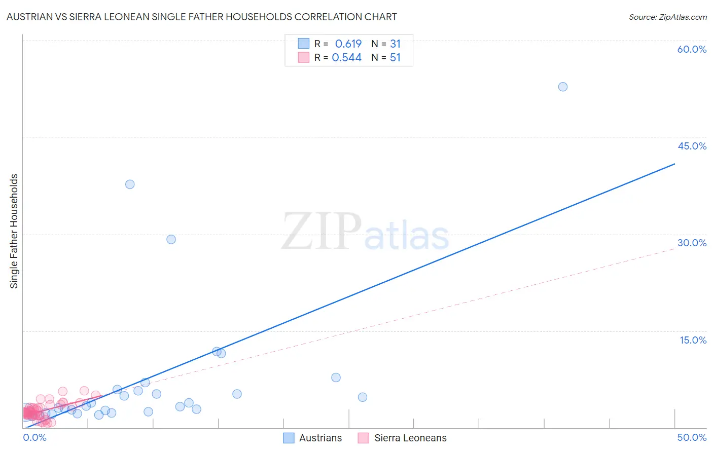 Austrian vs Sierra Leonean Single Father Households