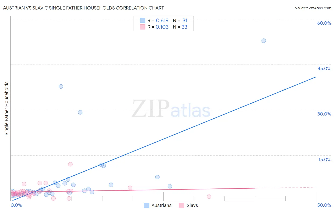 Austrian vs Slavic Single Father Households