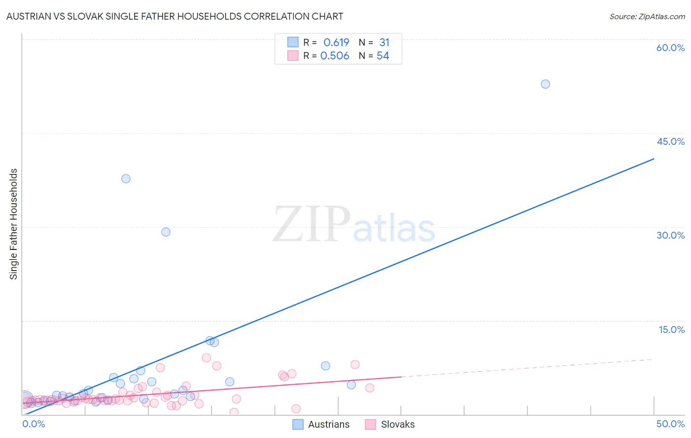 Austrian vs Slovak Single Father Households