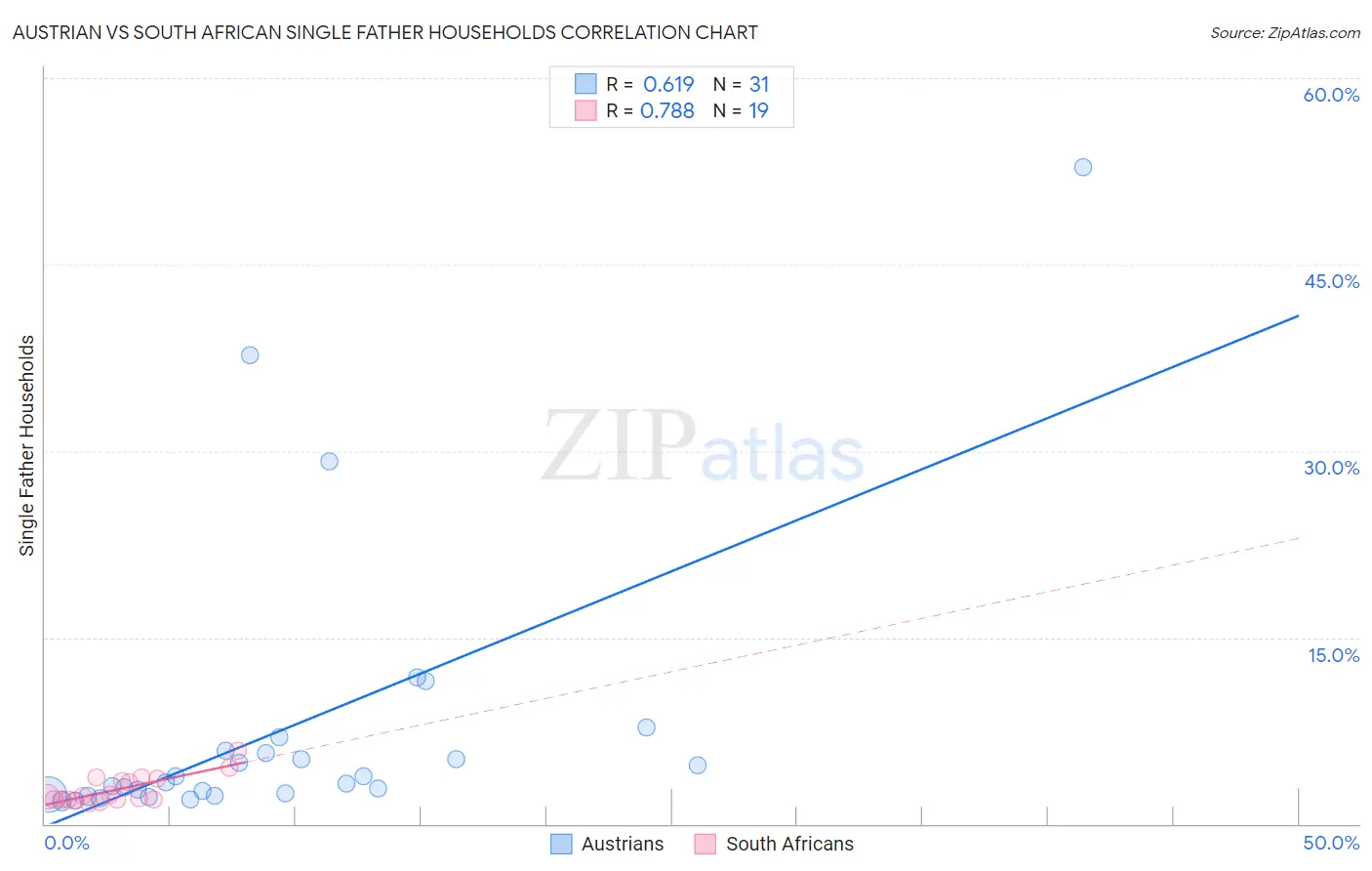 Austrian vs South African Single Father Households