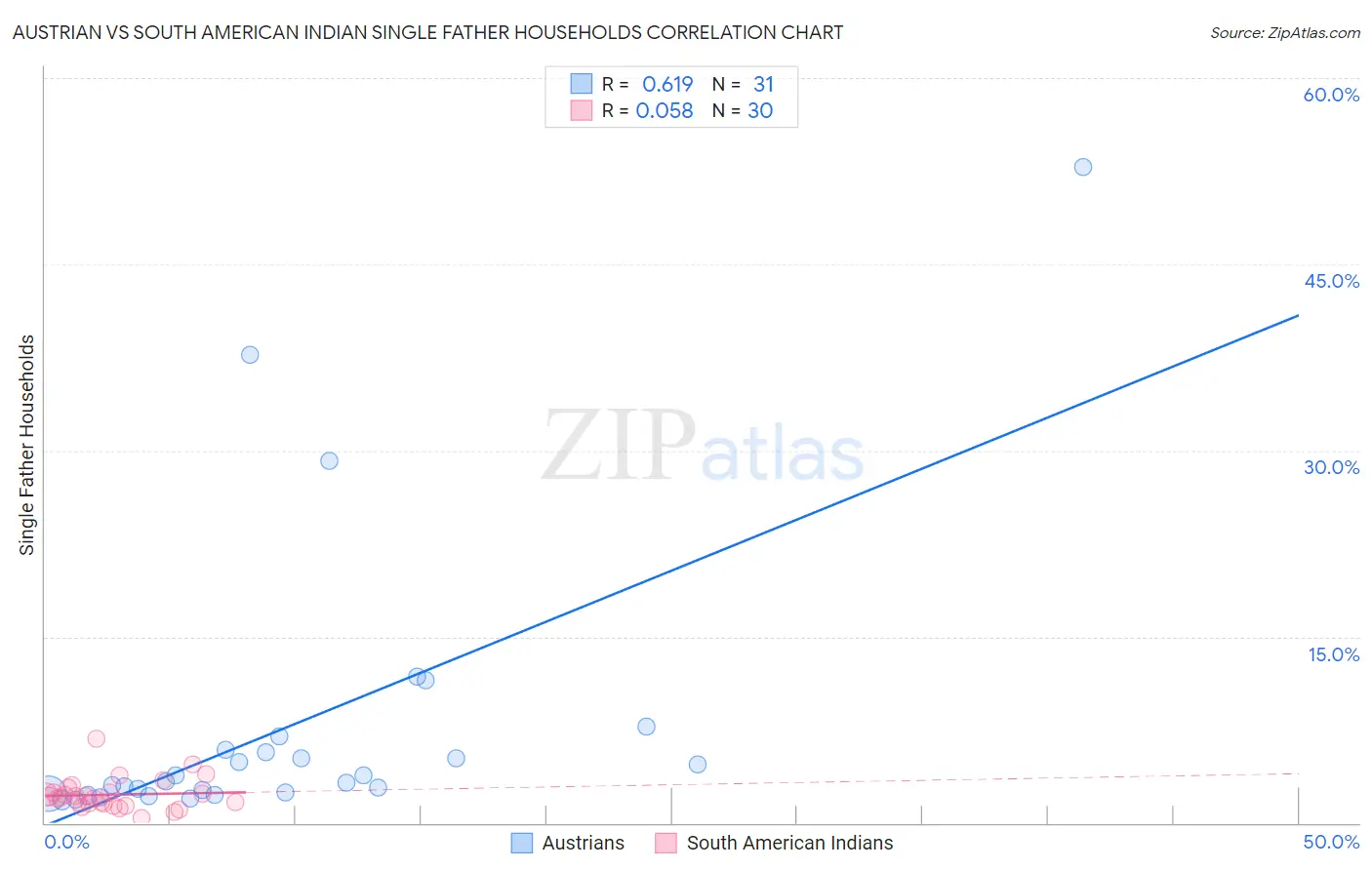Austrian vs South American Indian Single Father Households
