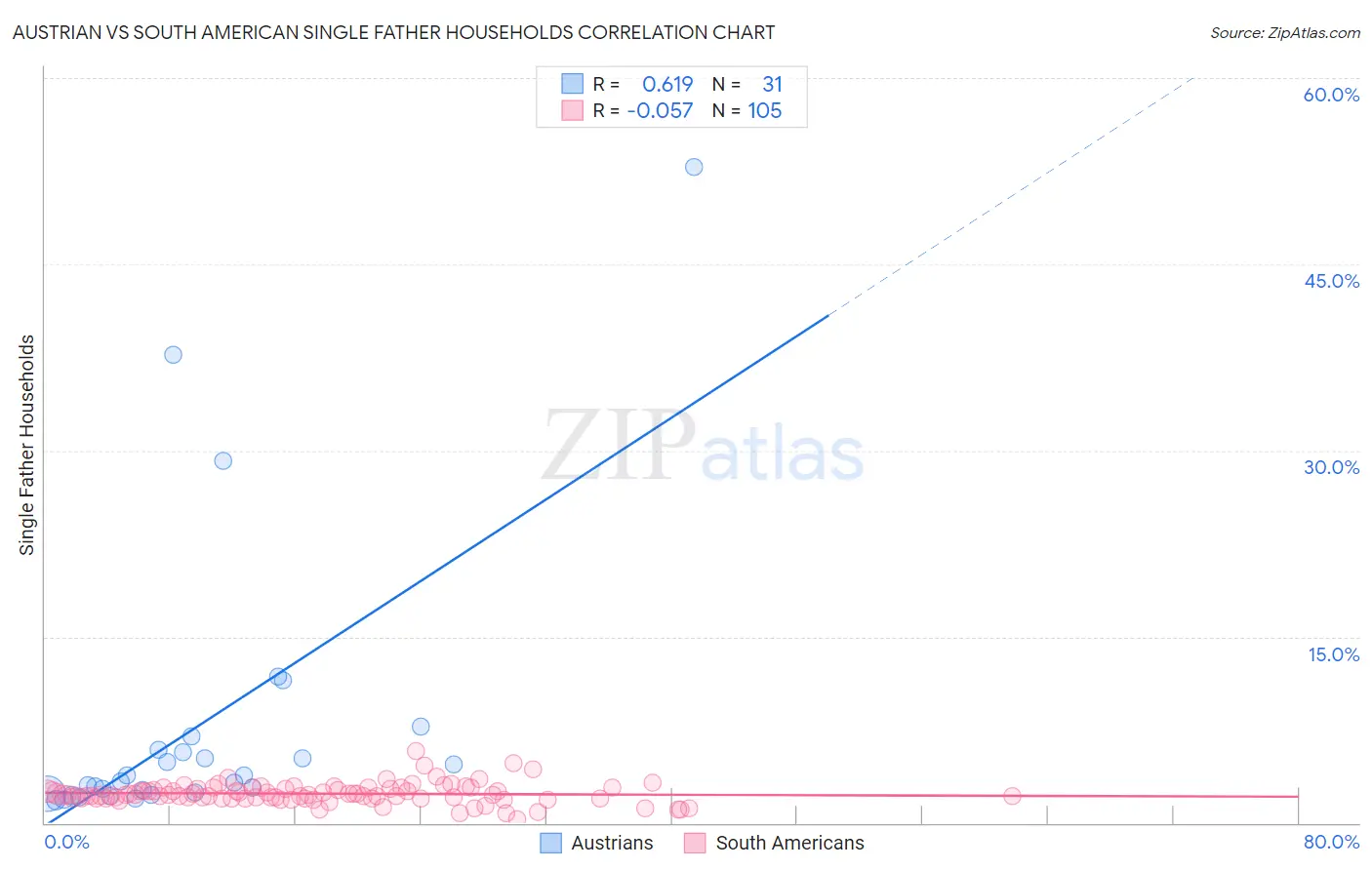 Austrian vs South American Single Father Households