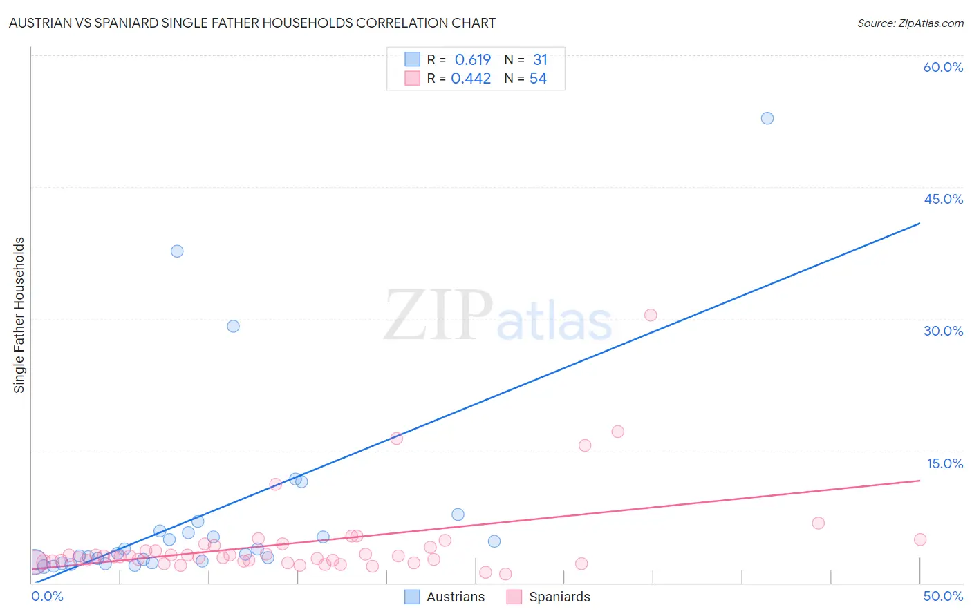 Austrian vs Spaniard Single Father Households