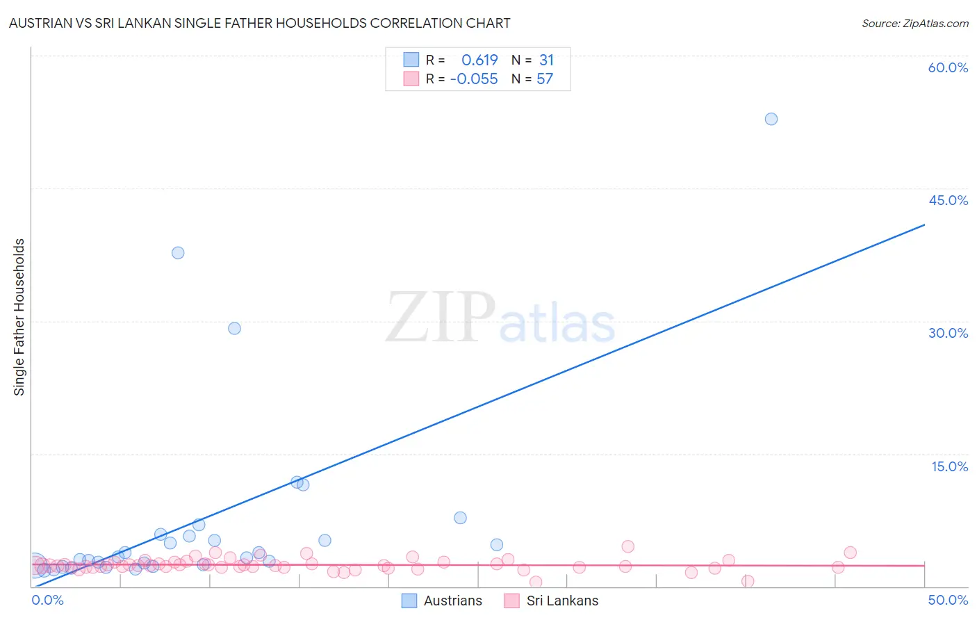 Austrian vs Sri Lankan Single Father Households