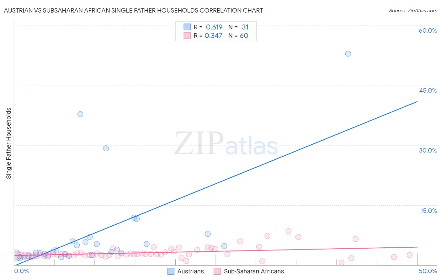 Austrian vs Subsaharan African Single Father Households