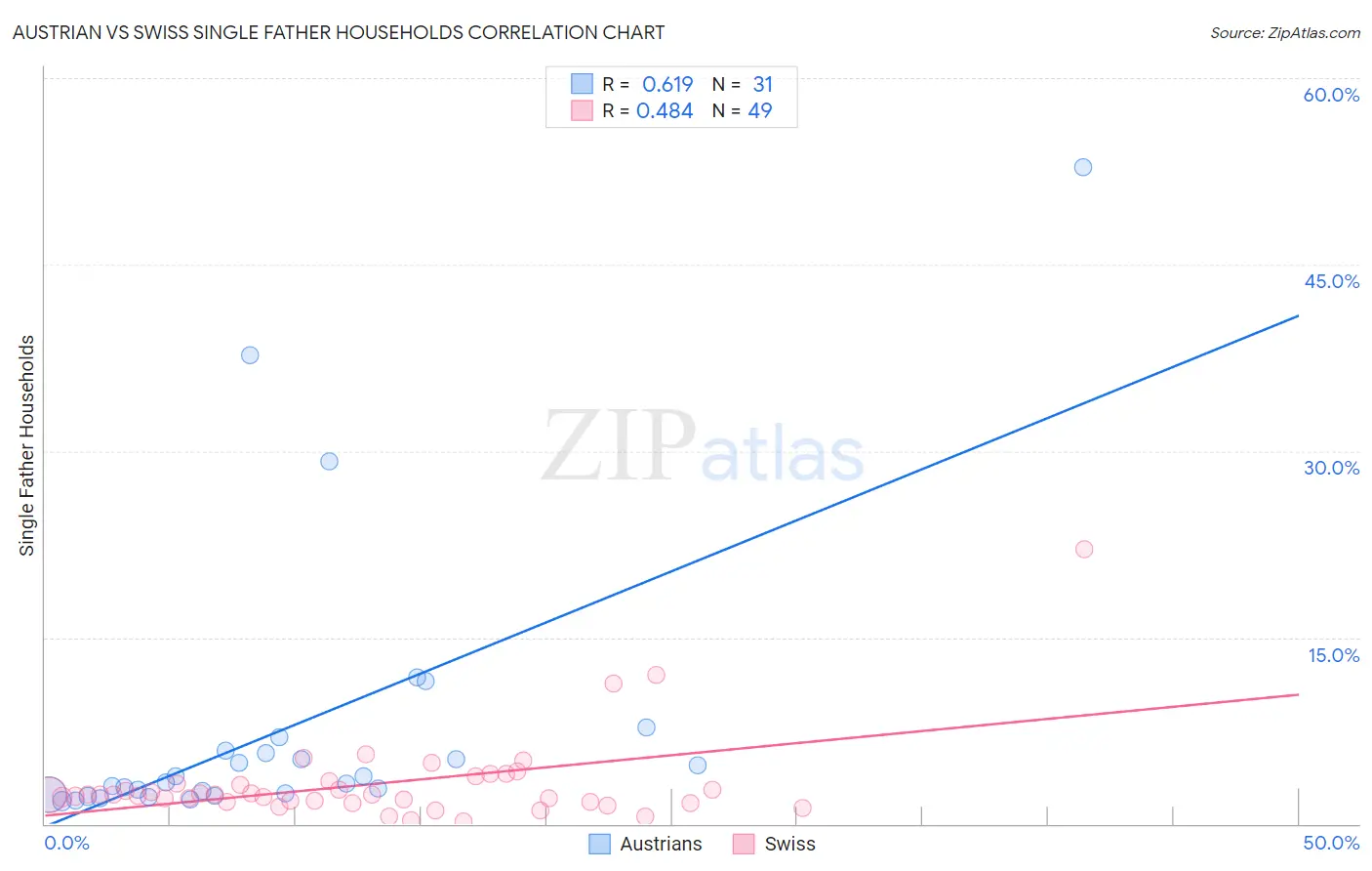 Austrian vs Swiss Single Father Households