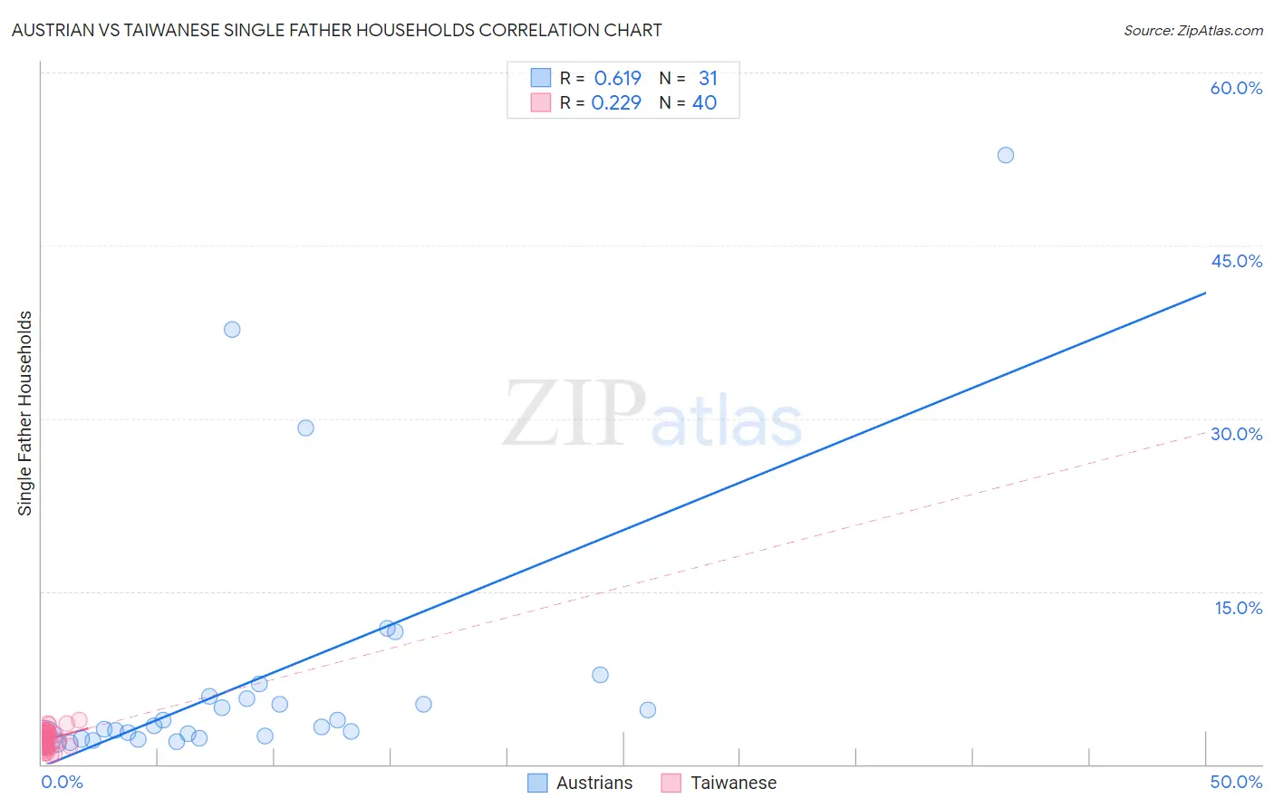 Austrian vs Taiwanese Single Father Households