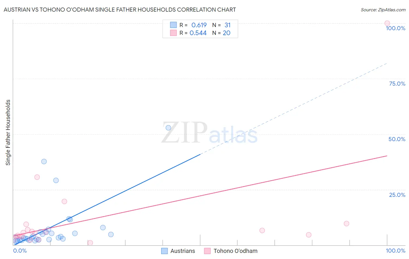 Austrian vs Tohono O'odham Single Father Households