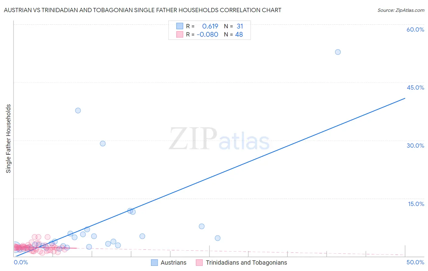 Austrian vs Trinidadian and Tobagonian Single Father Households