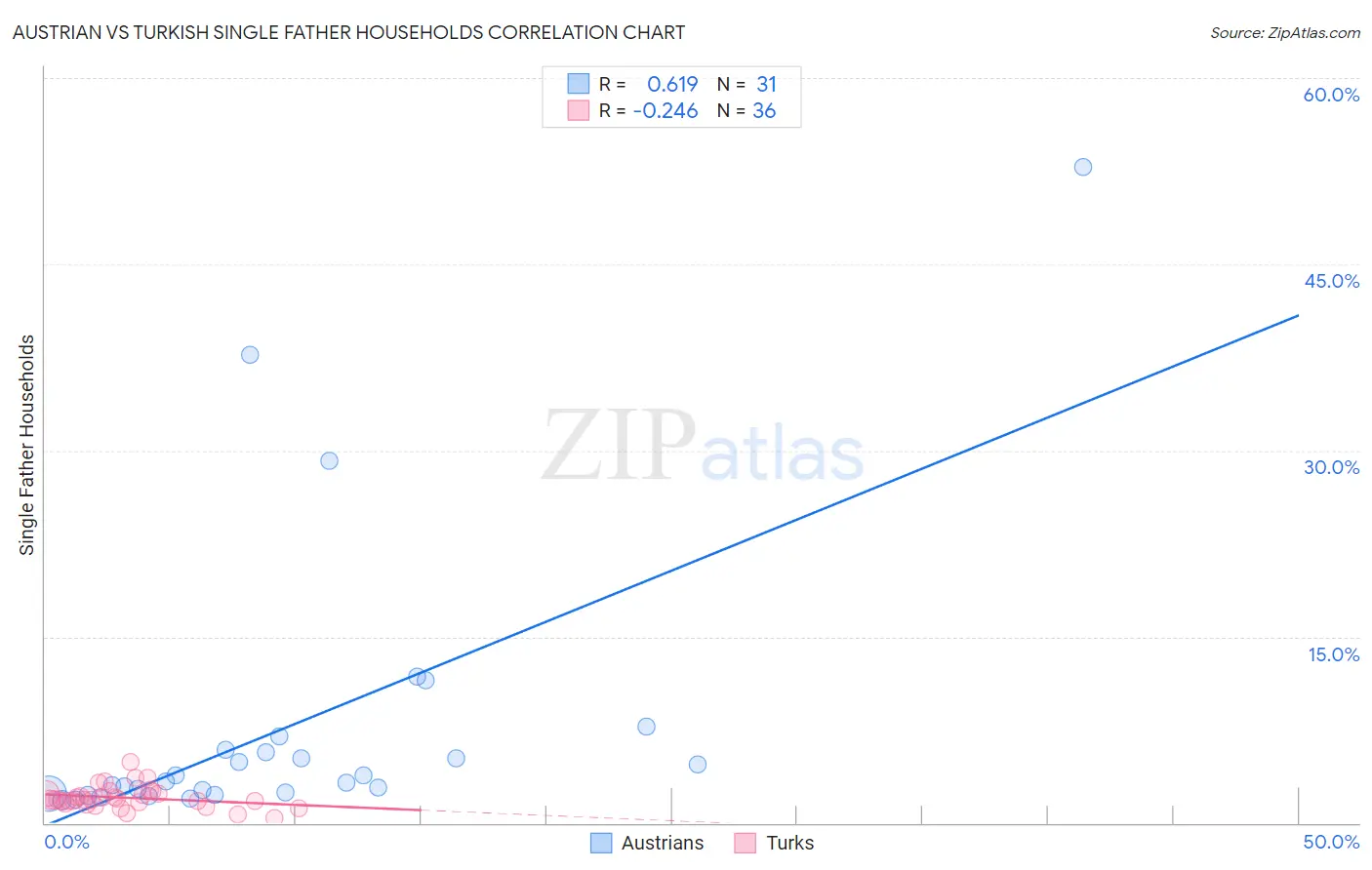 Austrian vs Turkish Single Father Households