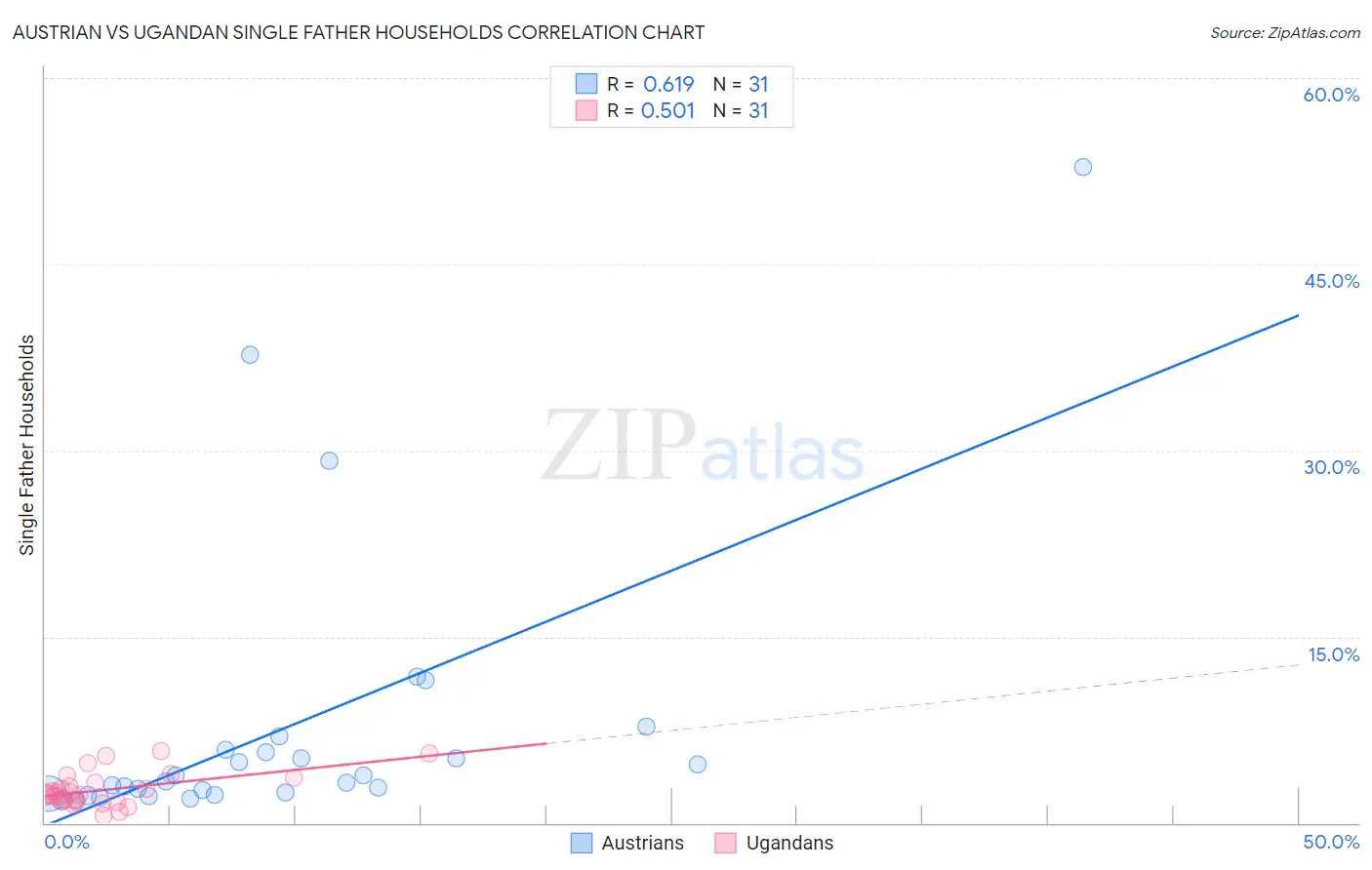 Austrian vs Ugandan Single Father Households
