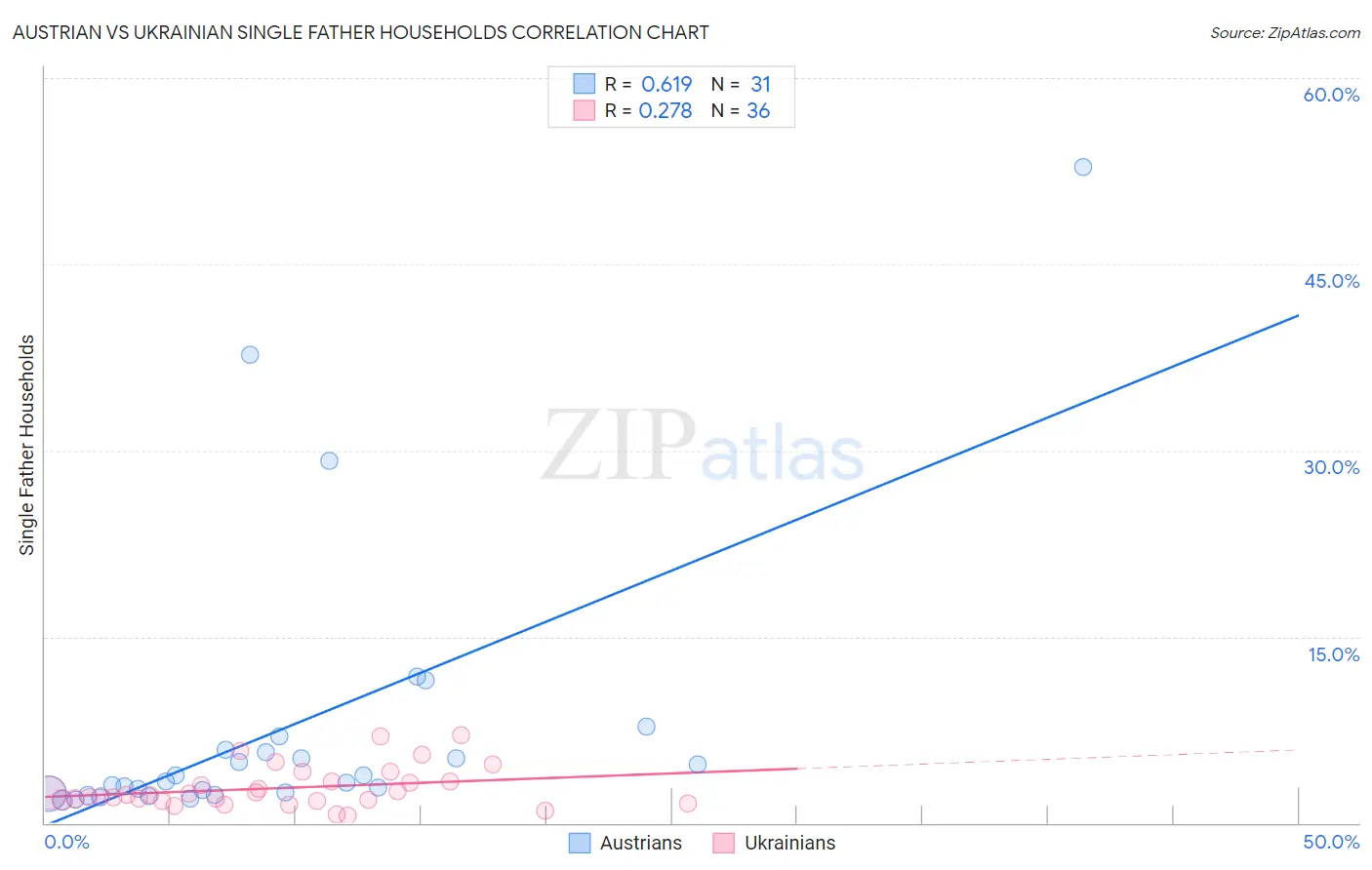 Austrian vs Ukrainian Single Father Households
