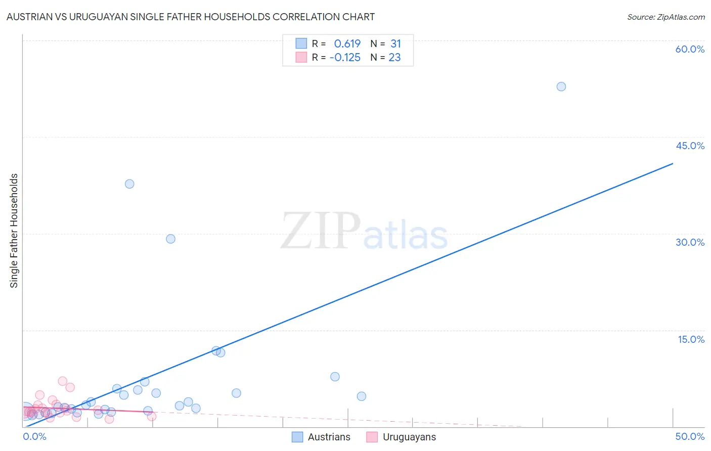 Austrian vs Uruguayan Single Father Households