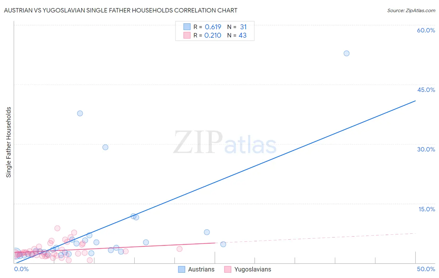 Austrian vs Yugoslavian Single Father Households