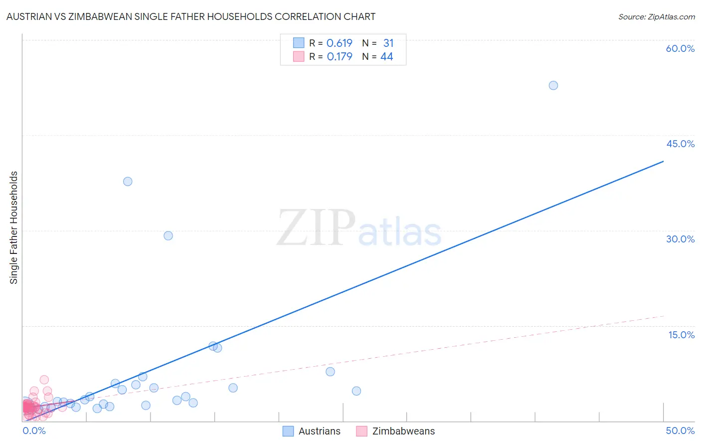 Austrian vs Zimbabwean Single Father Households