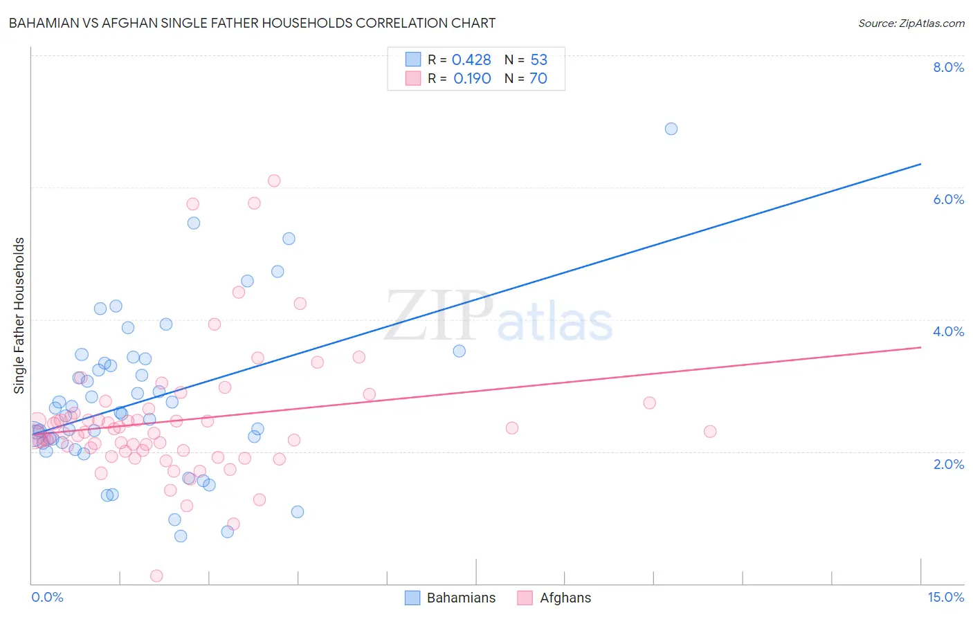 Bahamian vs Afghan Single Father Households