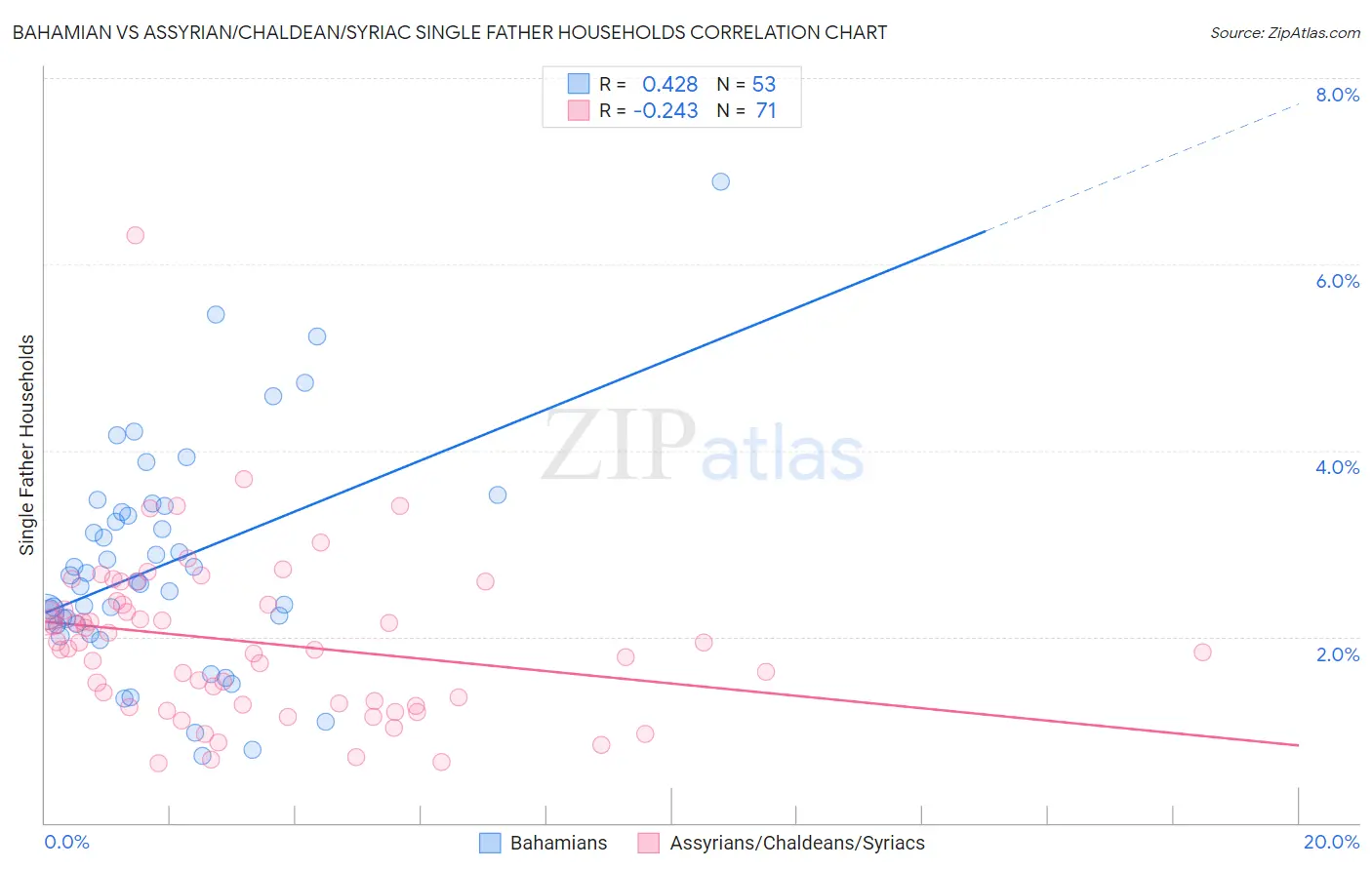 Bahamian vs Assyrian/Chaldean/Syriac Single Father Households