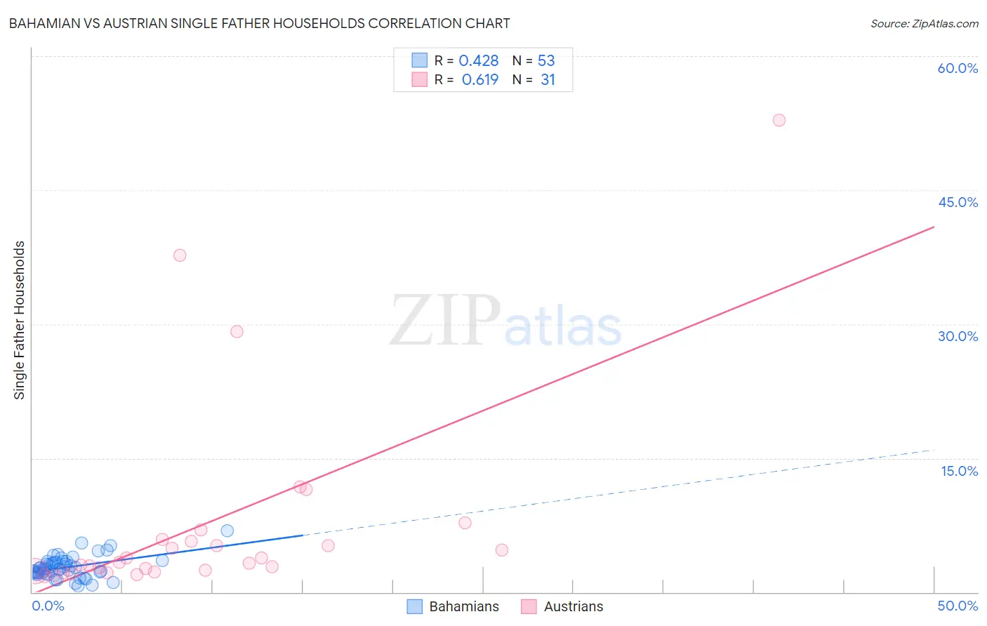 Bahamian vs Austrian Single Father Households