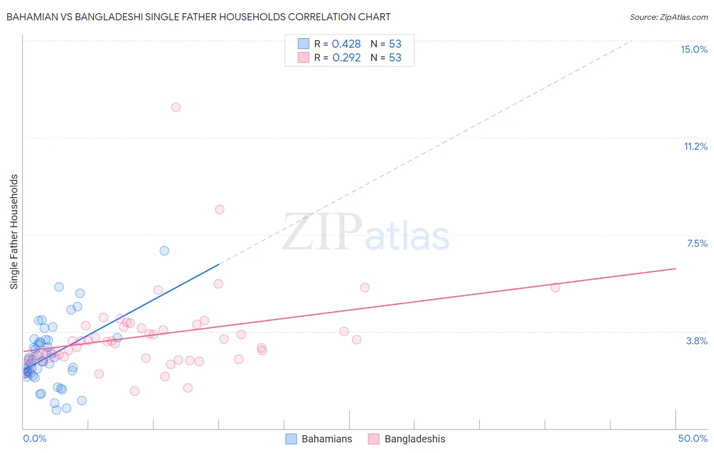 Bahamian vs Bangladeshi Single Father Households