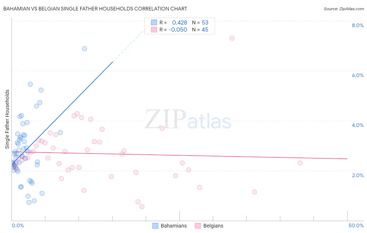 Bahamian vs Belgian Single Father Households