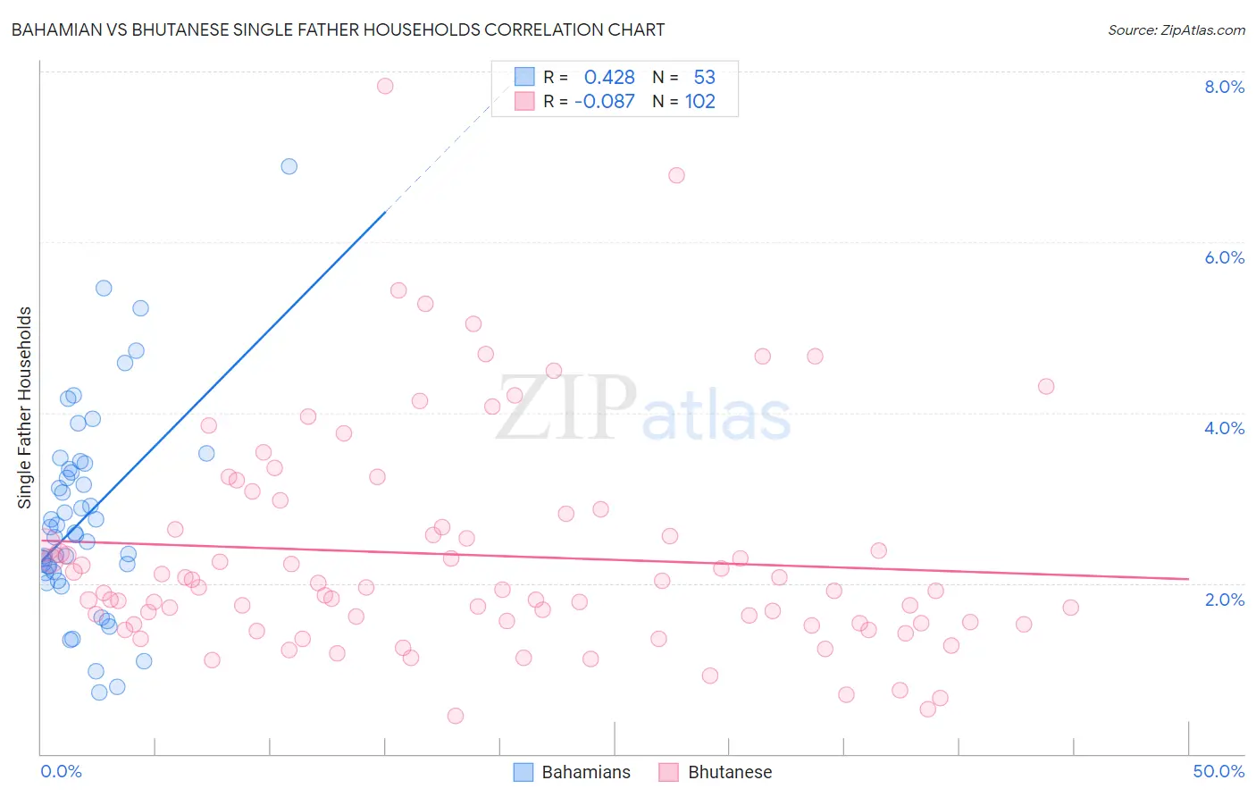 Bahamian vs Bhutanese Single Father Households